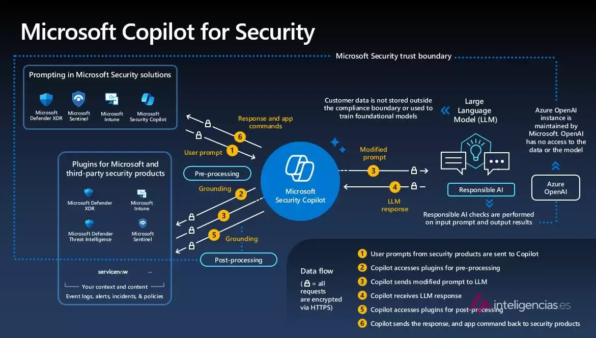 Esquema de Microsoft Copilot for Security: el recorrido de un prompt desde los productos de seguridad hasta el modelo de lenguaje de Azure OpenAI, dentro del límite de confianza de Microsoft