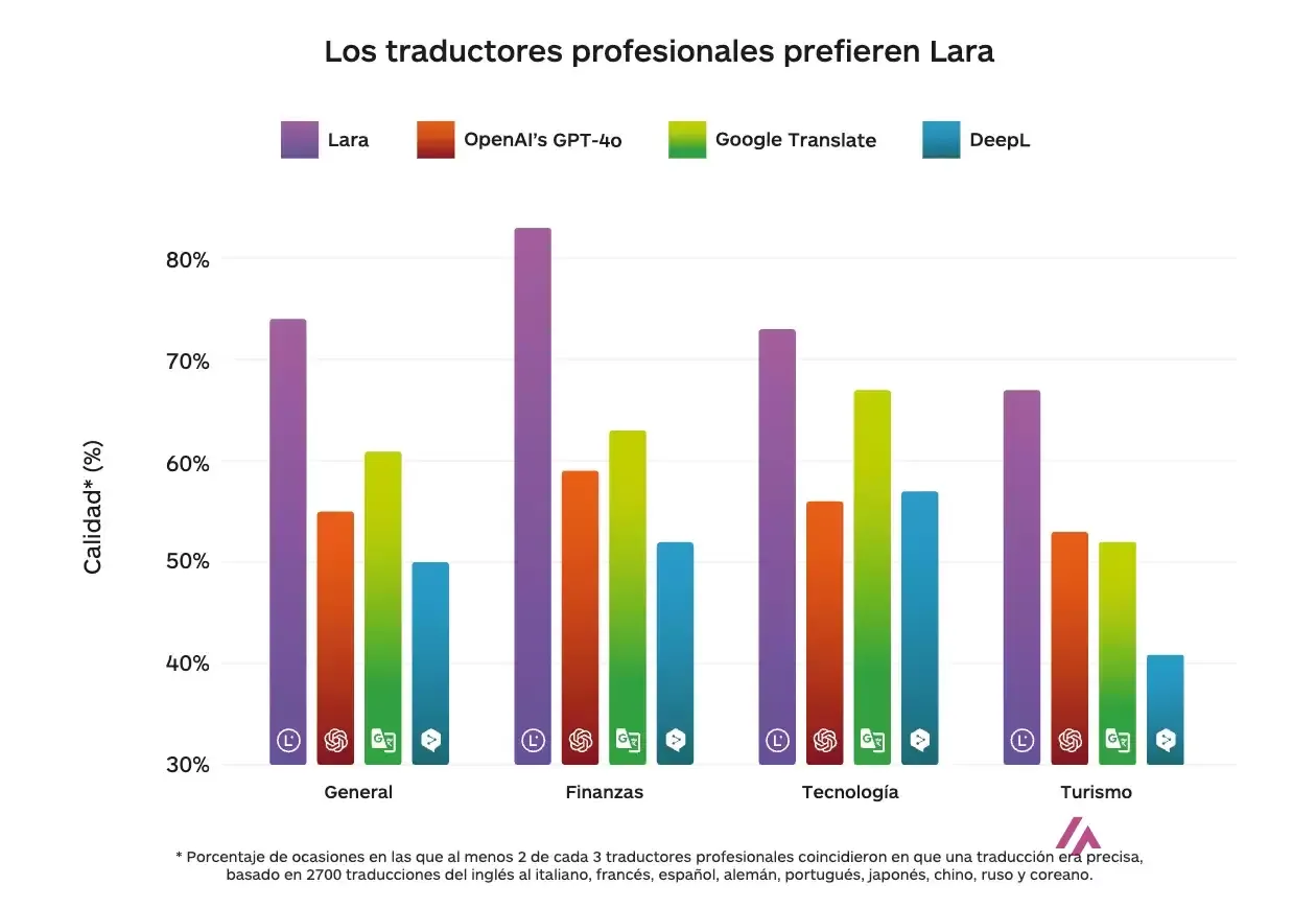 Lara, la IA de traducción que redefine la comunicación global